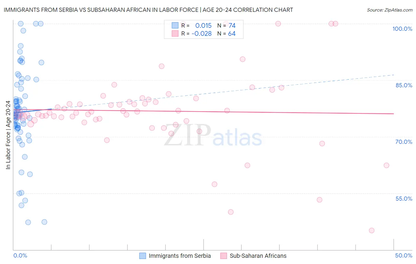 Immigrants from Serbia vs Subsaharan African In Labor Force | Age 20-24