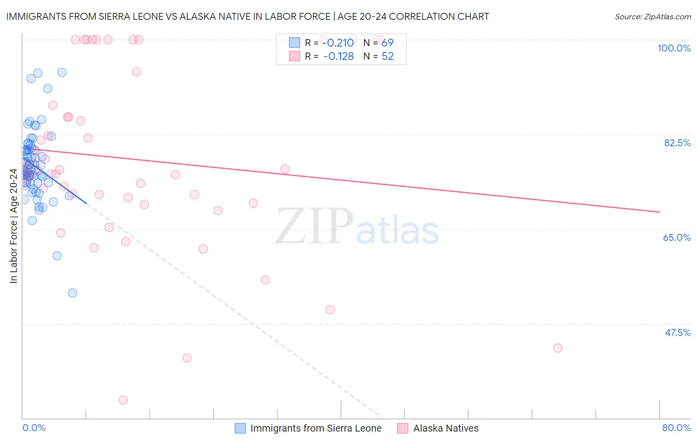 Immigrants from Sierra Leone vs Alaska Native In Labor Force | Age 20-24