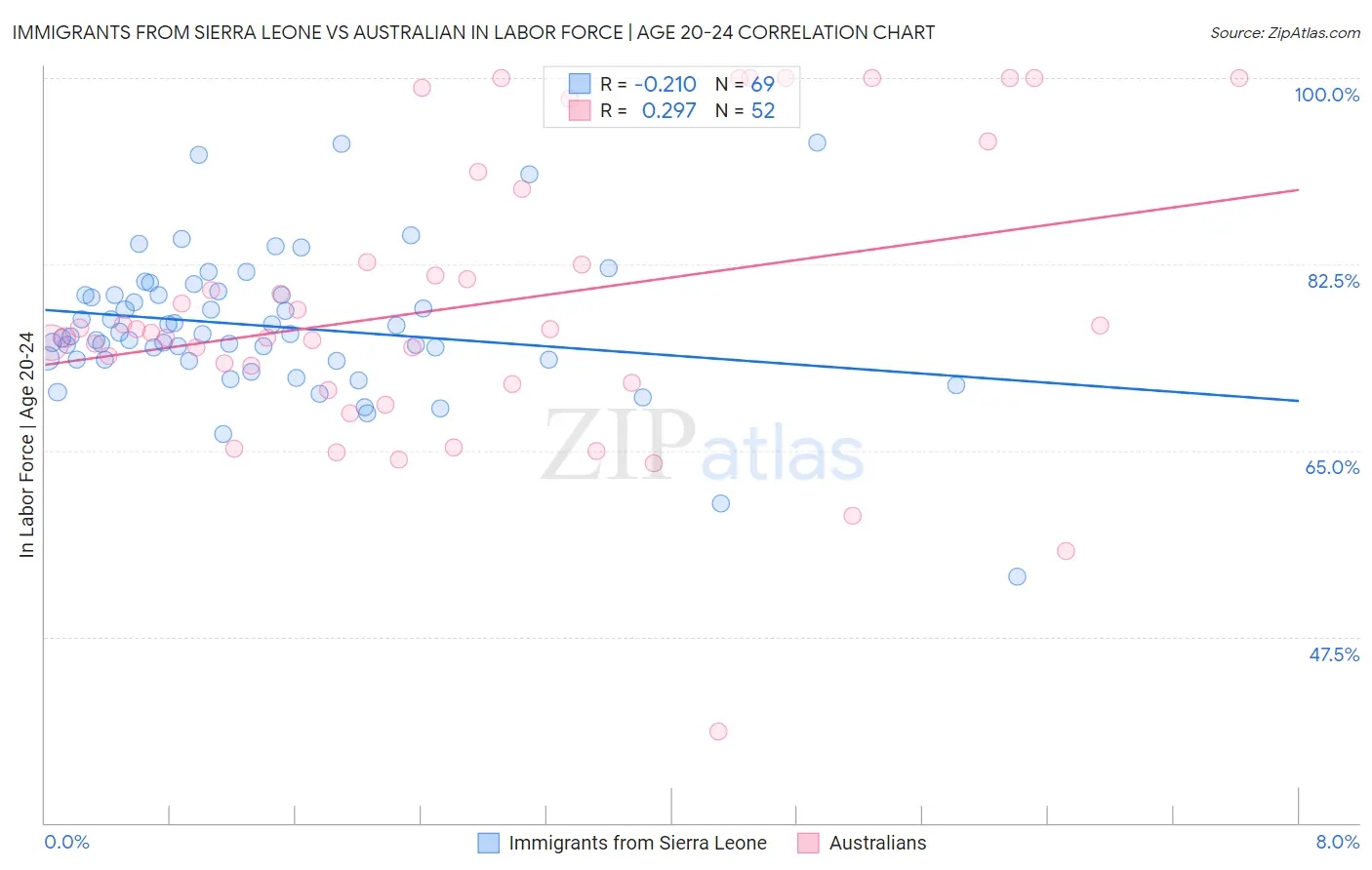 Immigrants from Sierra Leone vs Australian In Labor Force | Age 20-24