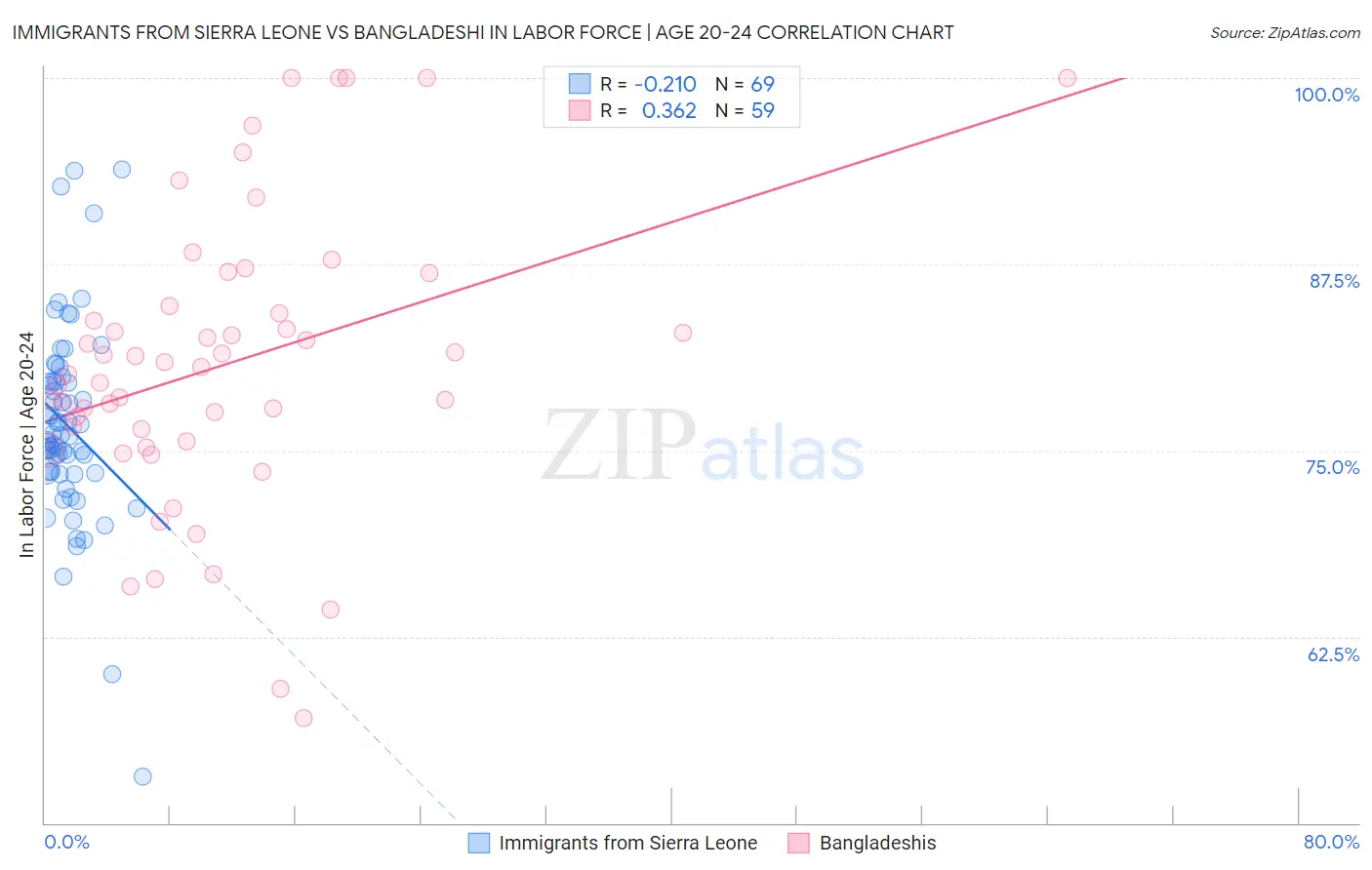 Immigrants from Sierra Leone vs Bangladeshi In Labor Force | Age 20-24