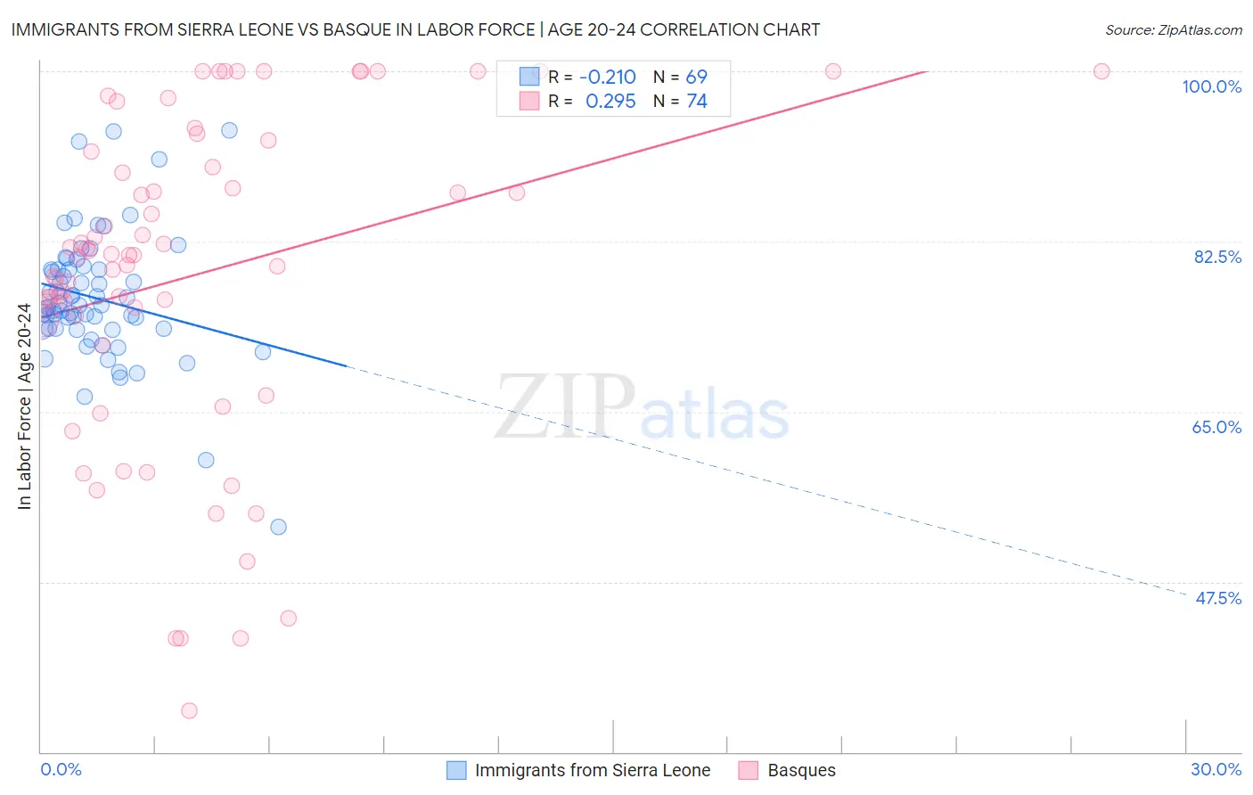 Immigrants from Sierra Leone vs Basque In Labor Force | Age 20-24