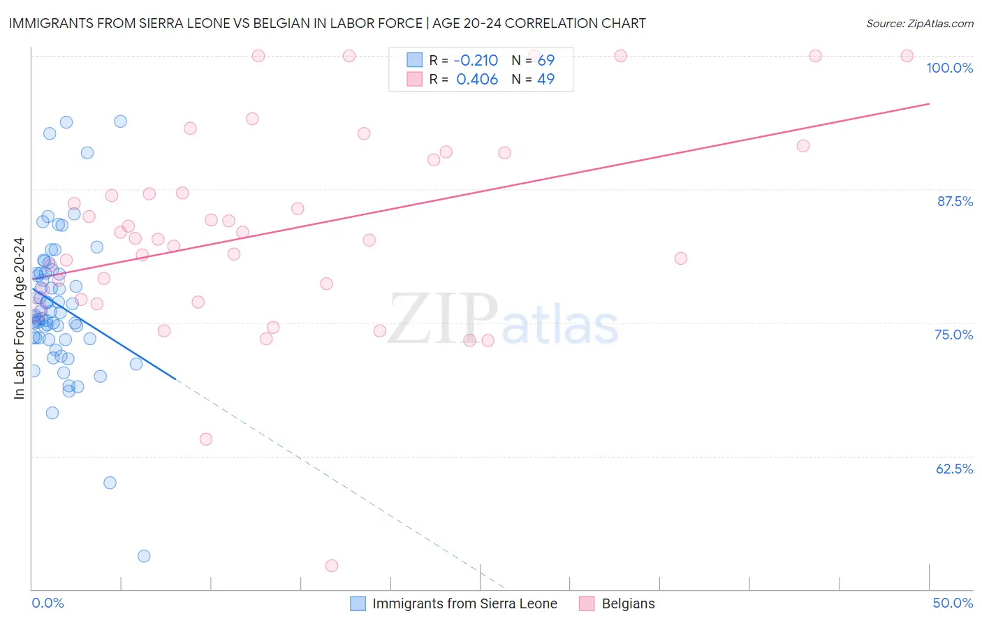 Immigrants from Sierra Leone vs Belgian In Labor Force | Age 20-24