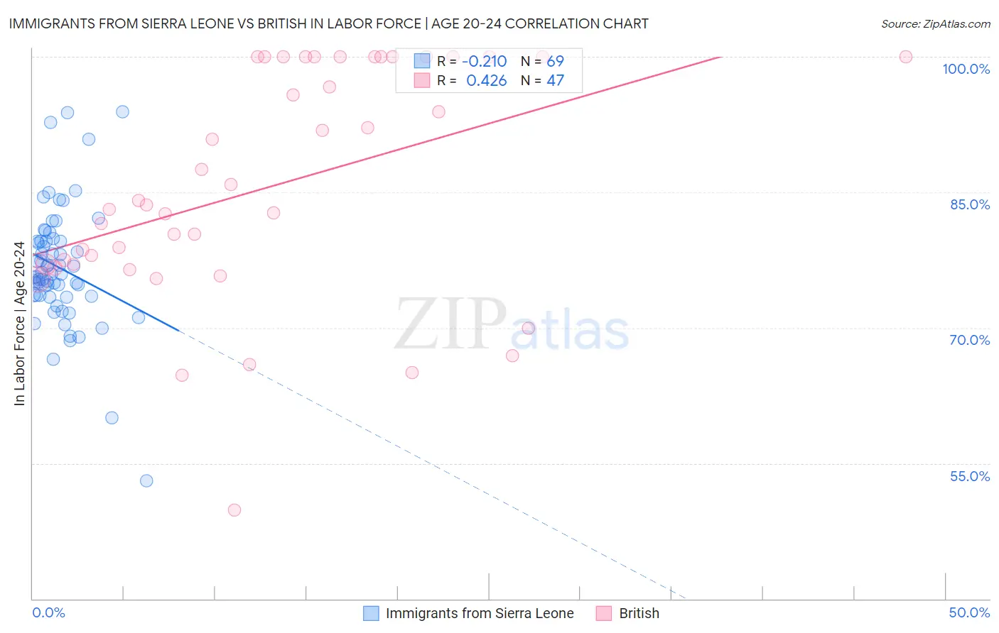 Immigrants from Sierra Leone vs British In Labor Force | Age 20-24