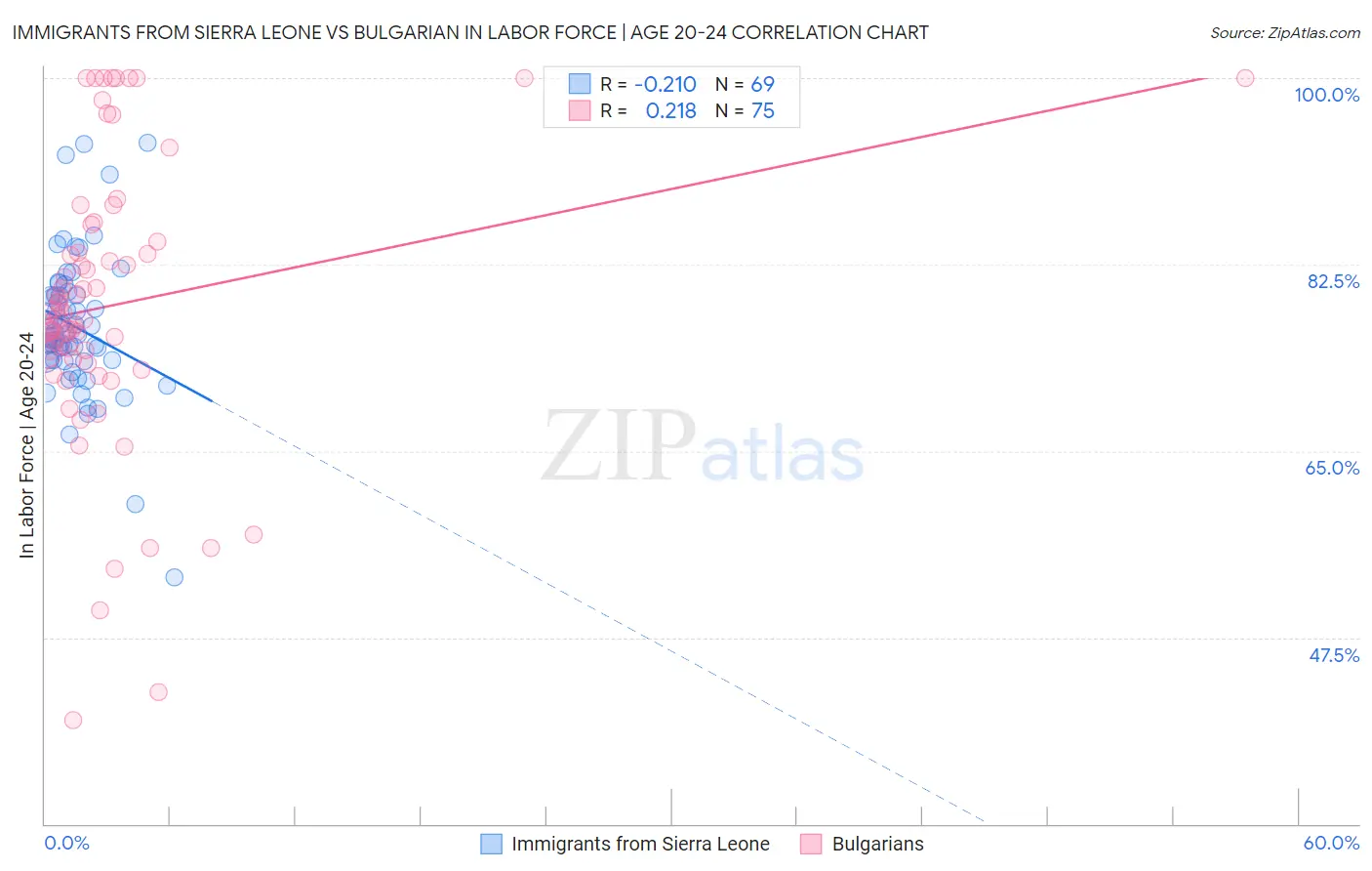 Immigrants from Sierra Leone vs Bulgarian In Labor Force | Age 20-24