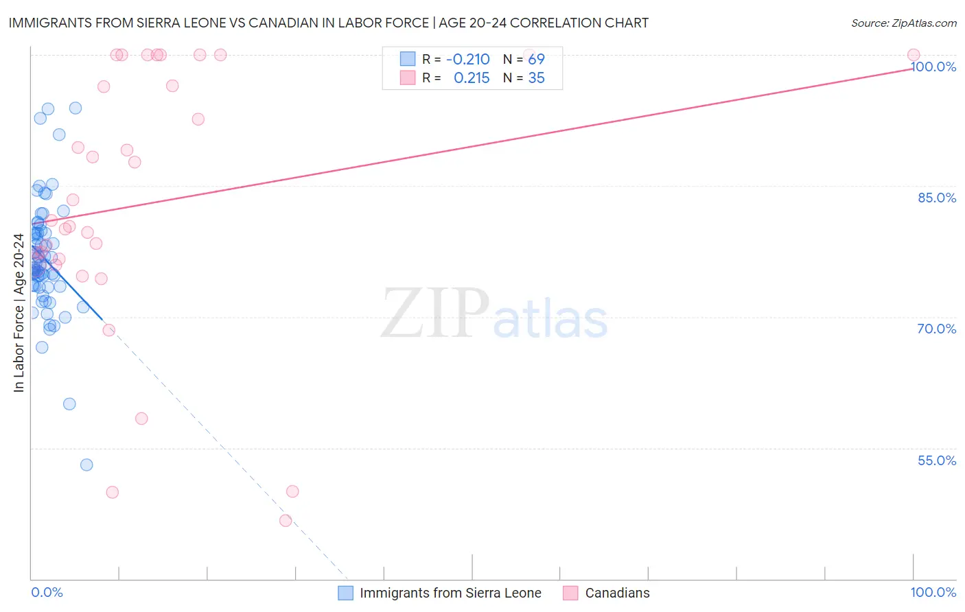 Immigrants from Sierra Leone vs Canadian In Labor Force | Age 20-24