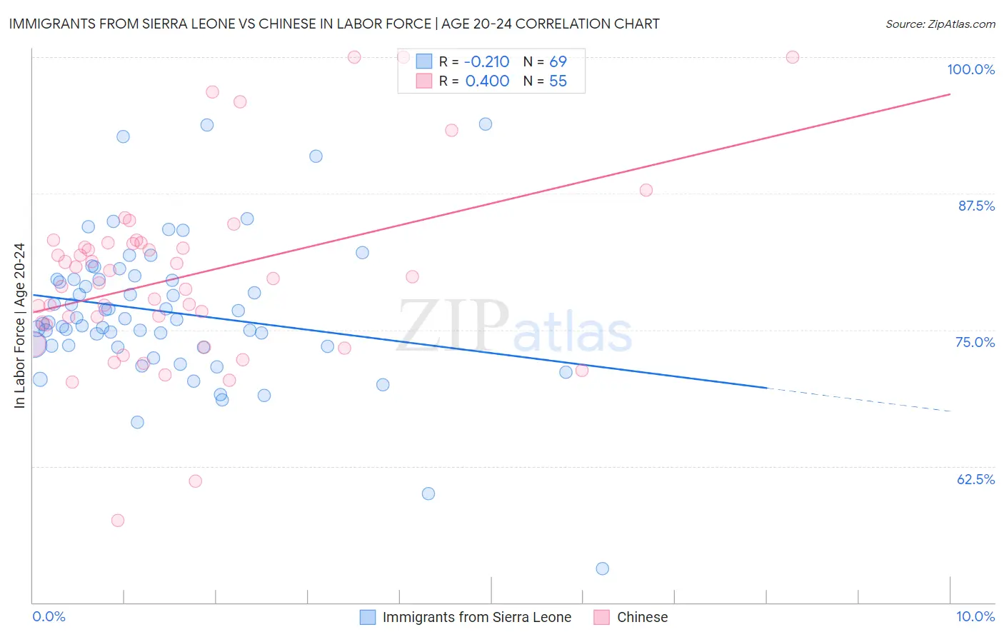 Immigrants from Sierra Leone vs Chinese In Labor Force | Age 20-24