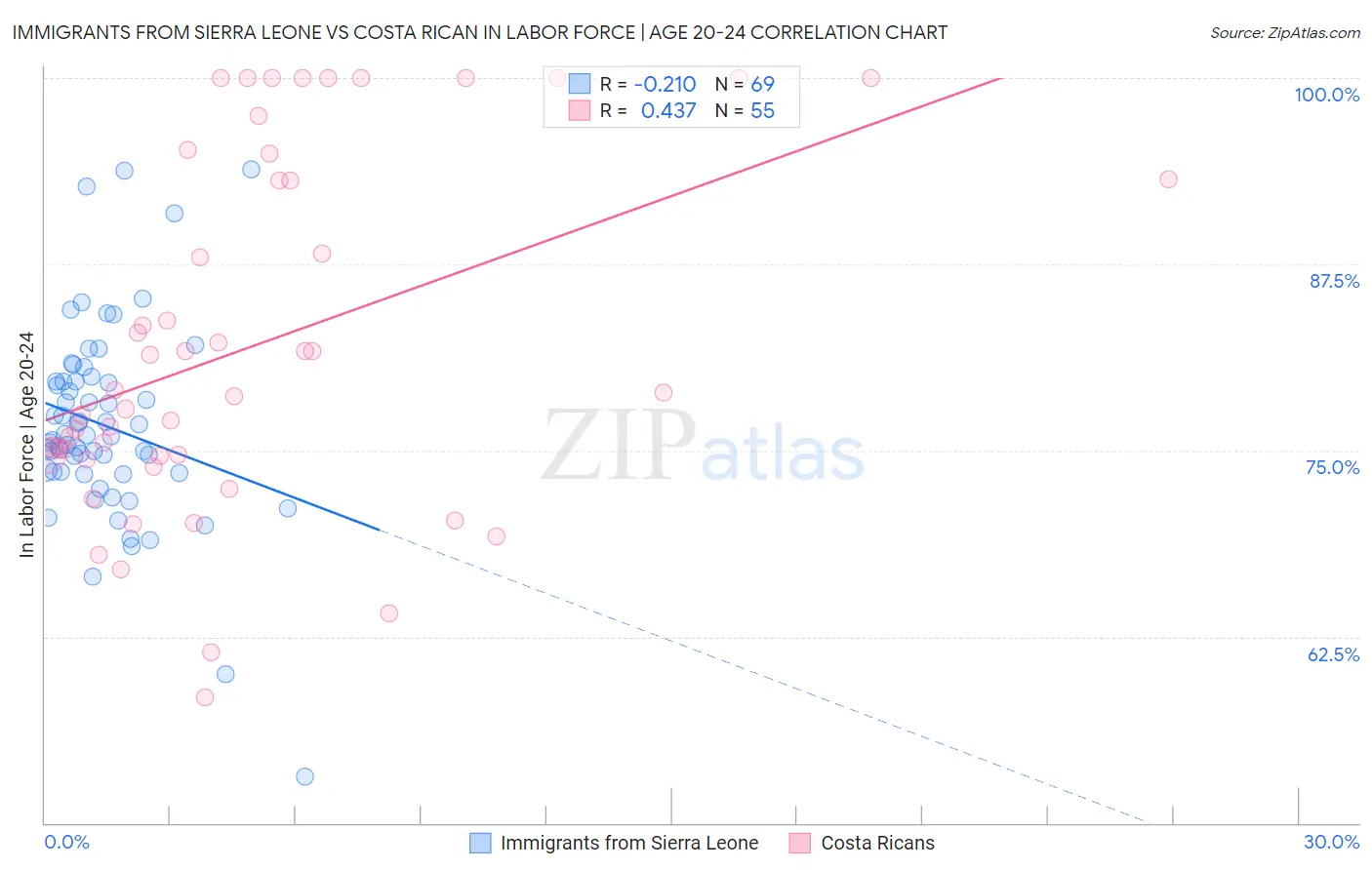 Immigrants from Sierra Leone vs Costa Rican In Labor Force | Age 20-24