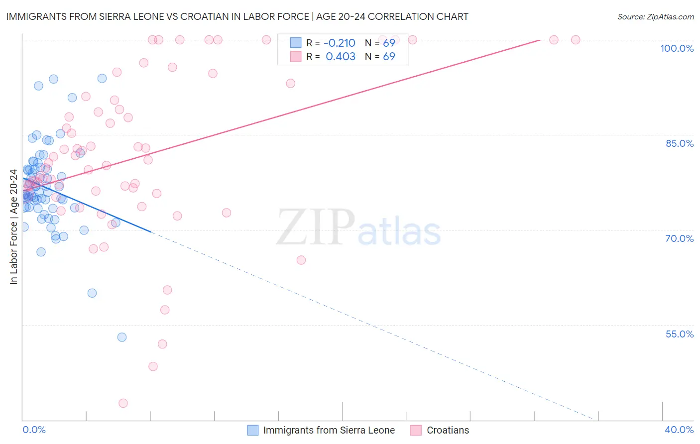 Immigrants from Sierra Leone vs Croatian In Labor Force | Age 20-24