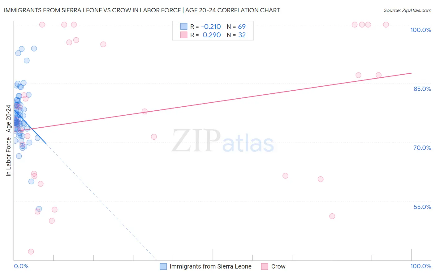 Immigrants from Sierra Leone vs Crow In Labor Force | Age 20-24