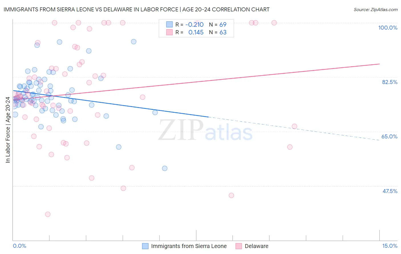 Immigrants from Sierra Leone vs Delaware In Labor Force | Age 20-24