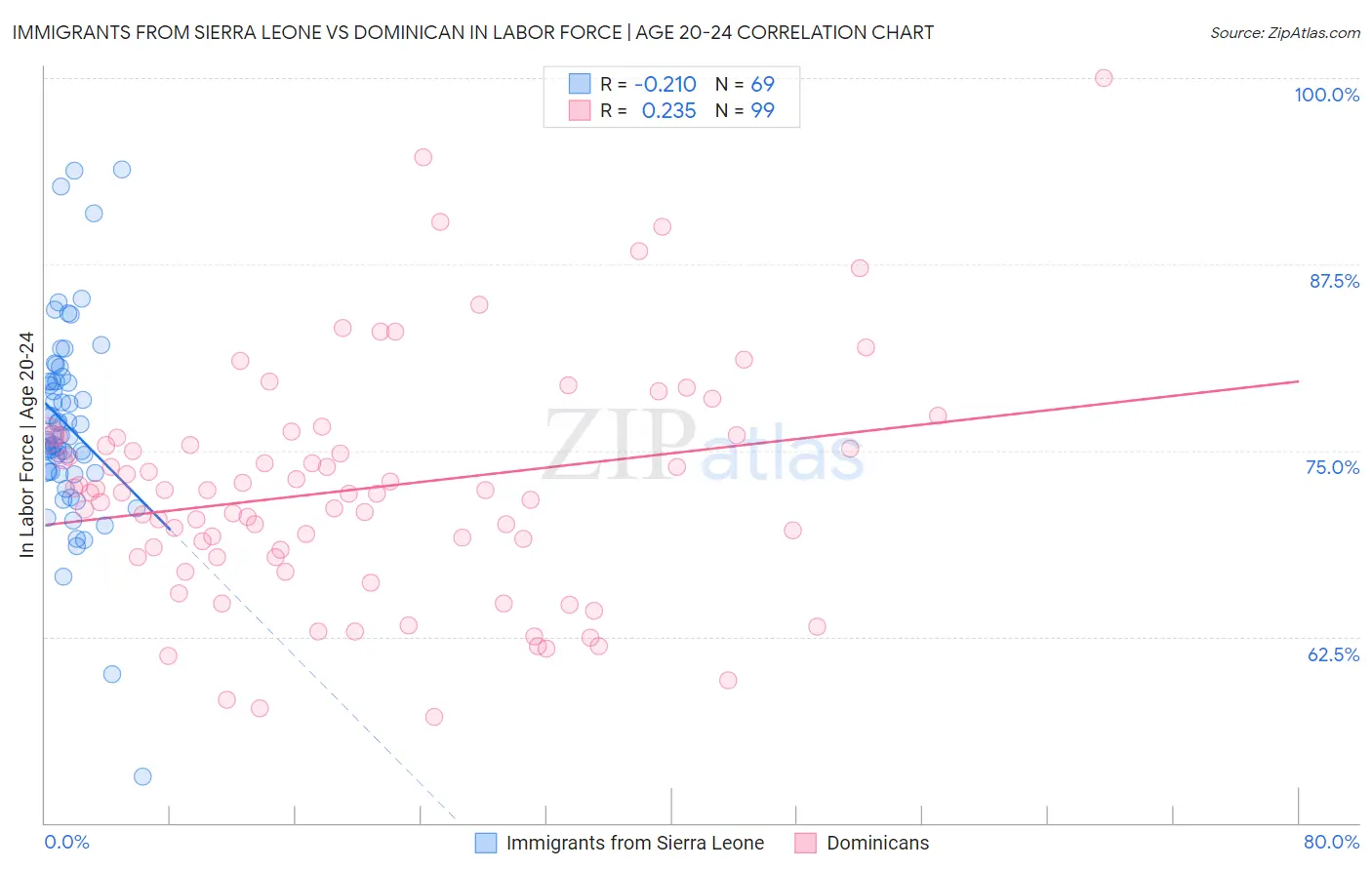 Immigrants from Sierra Leone vs Dominican In Labor Force | Age 20-24