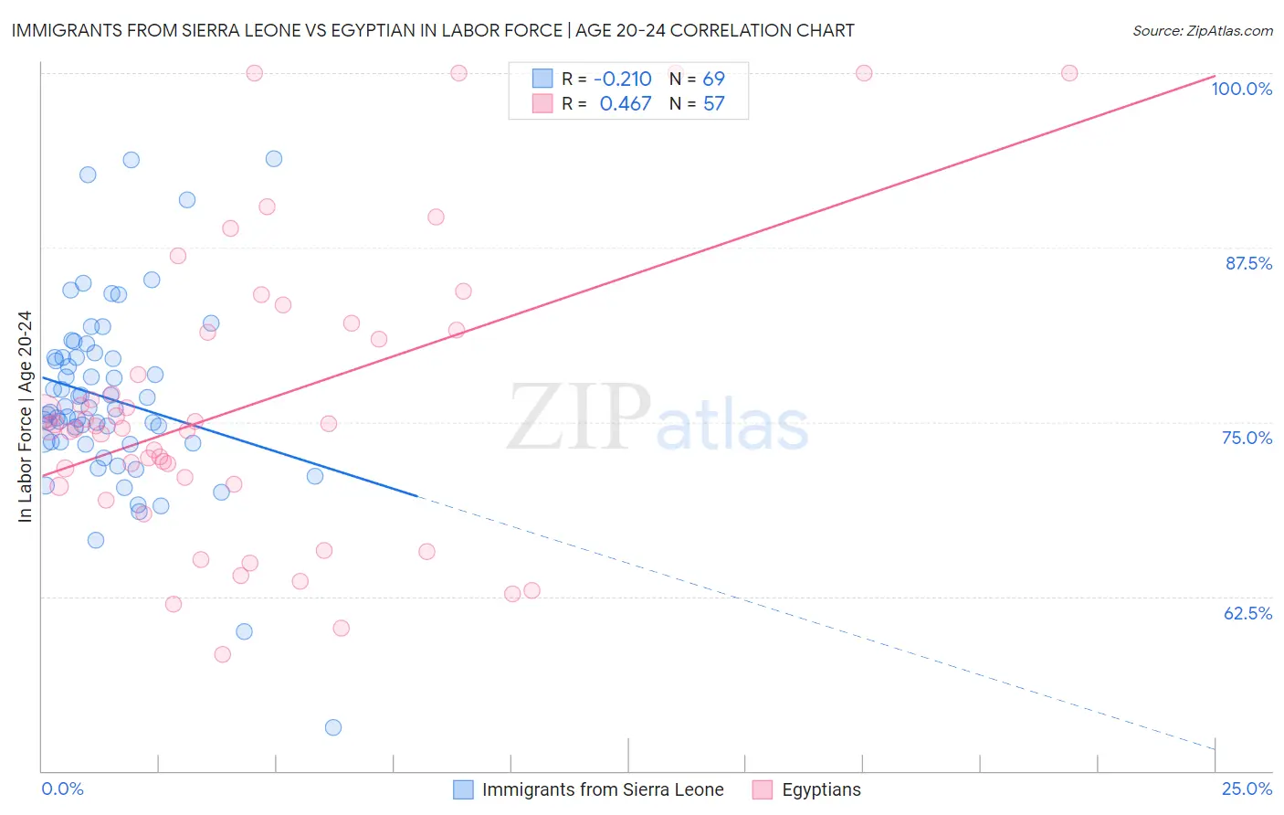 Immigrants from Sierra Leone vs Egyptian In Labor Force | Age 20-24