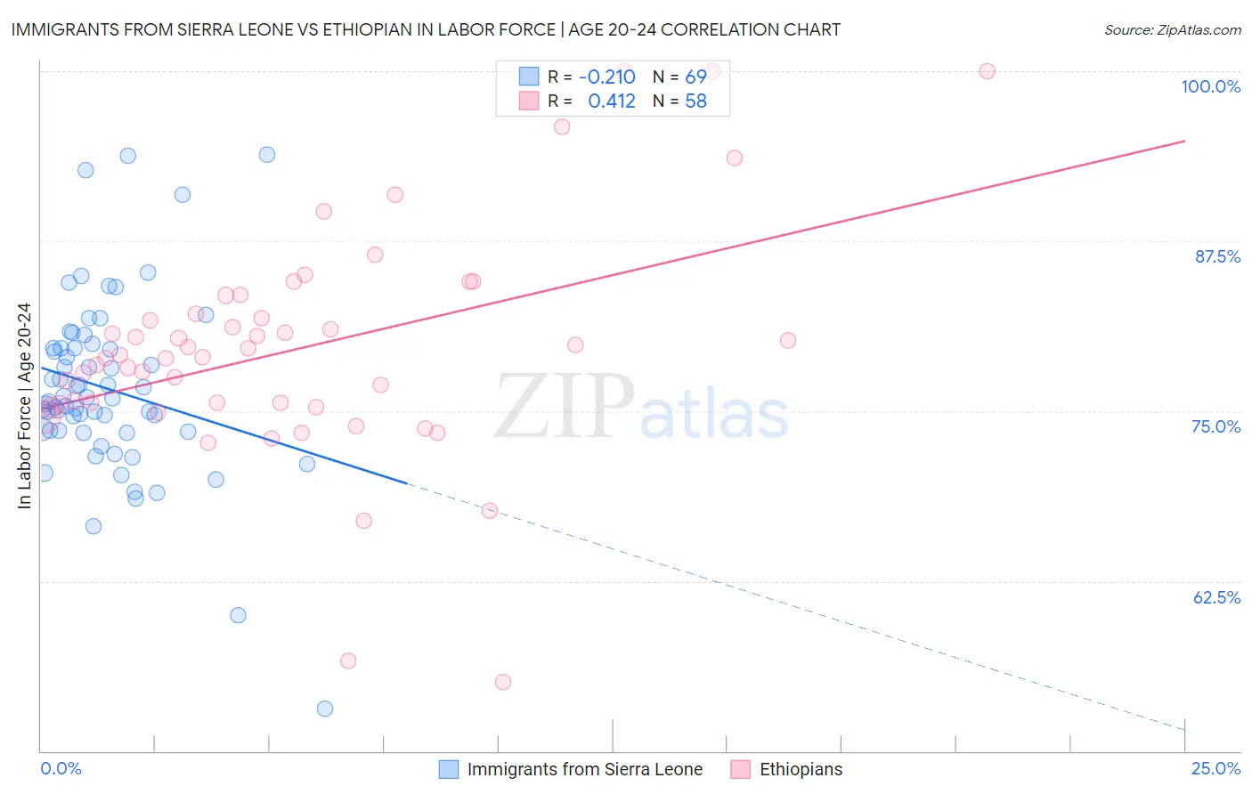 Immigrants from Sierra Leone vs Ethiopian In Labor Force | Age 20-24