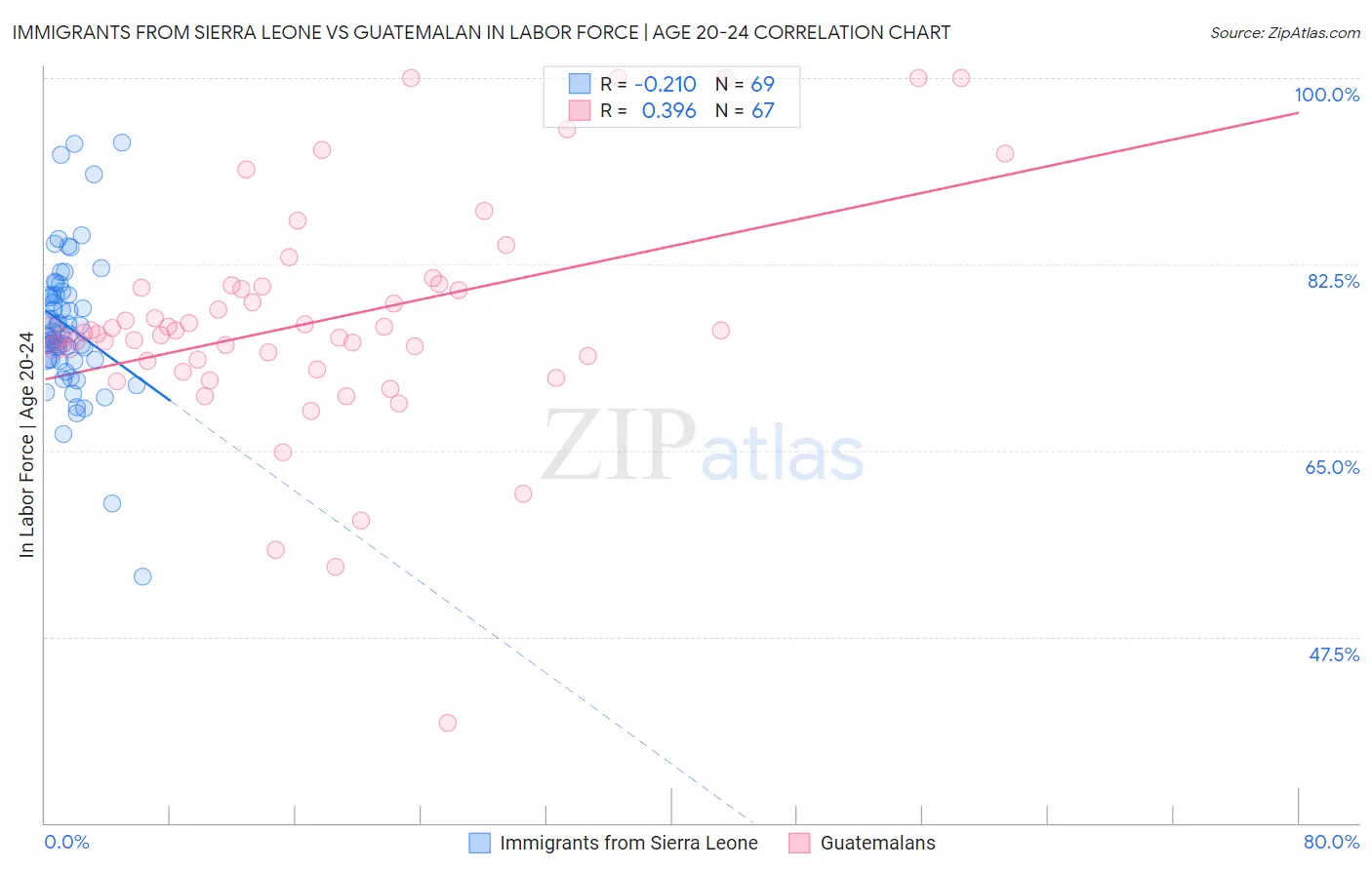 Immigrants from Sierra Leone vs Guatemalan In Labor Force | Age 20-24