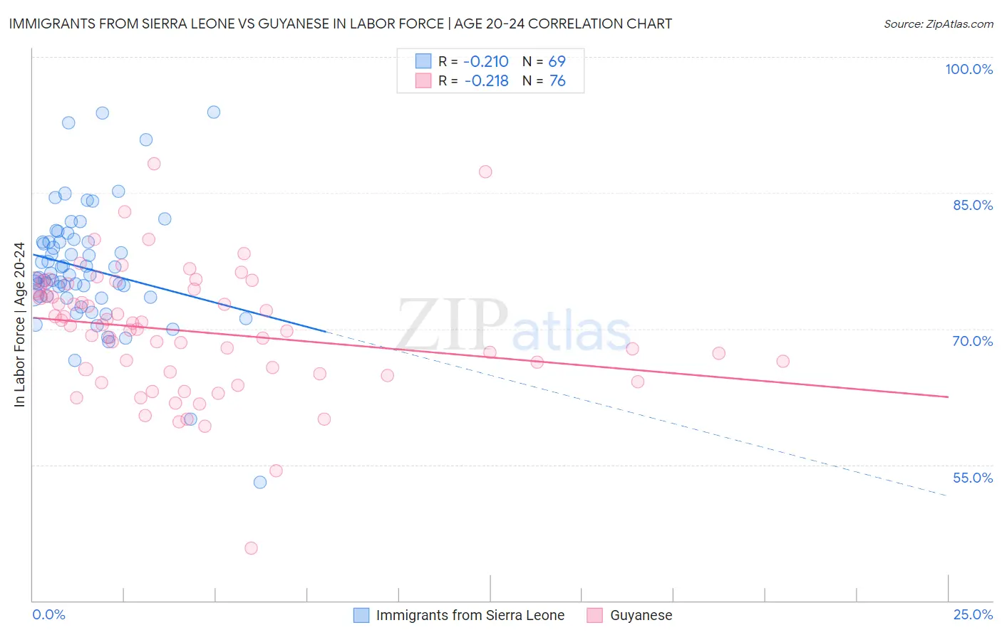 Immigrants from Sierra Leone vs Guyanese In Labor Force | Age 20-24