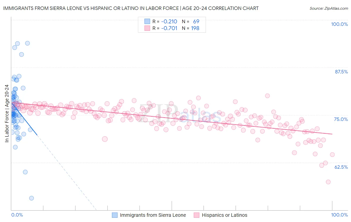 Immigrants from Sierra Leone vs Hispanic or Latino In Labor Force | Age 20-24