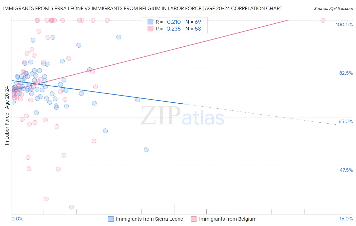 Immigrants from Sierra Leone vs Immigrants from Belgium In Labor Force | Age 20-24