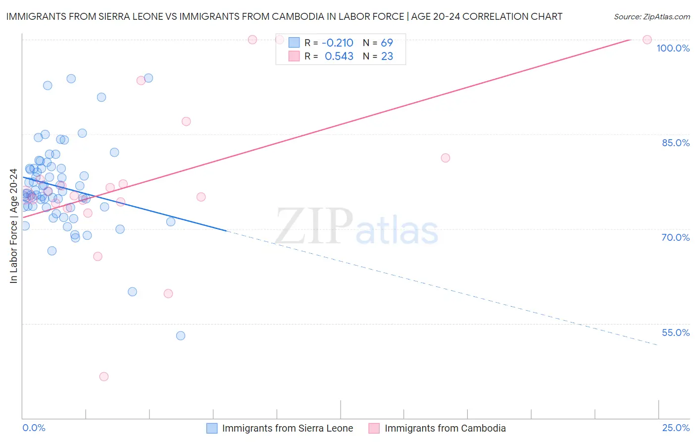 Immigrants from Sierra Leone vs Immigrants from Cambodia In Labor Force | Age 20-24