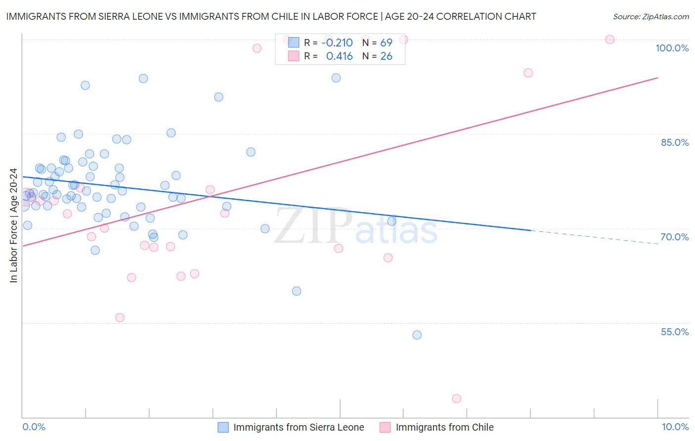 Immigrants from Sierra Leone vs Immigrants from Chile In Labor Force | Age 20-24