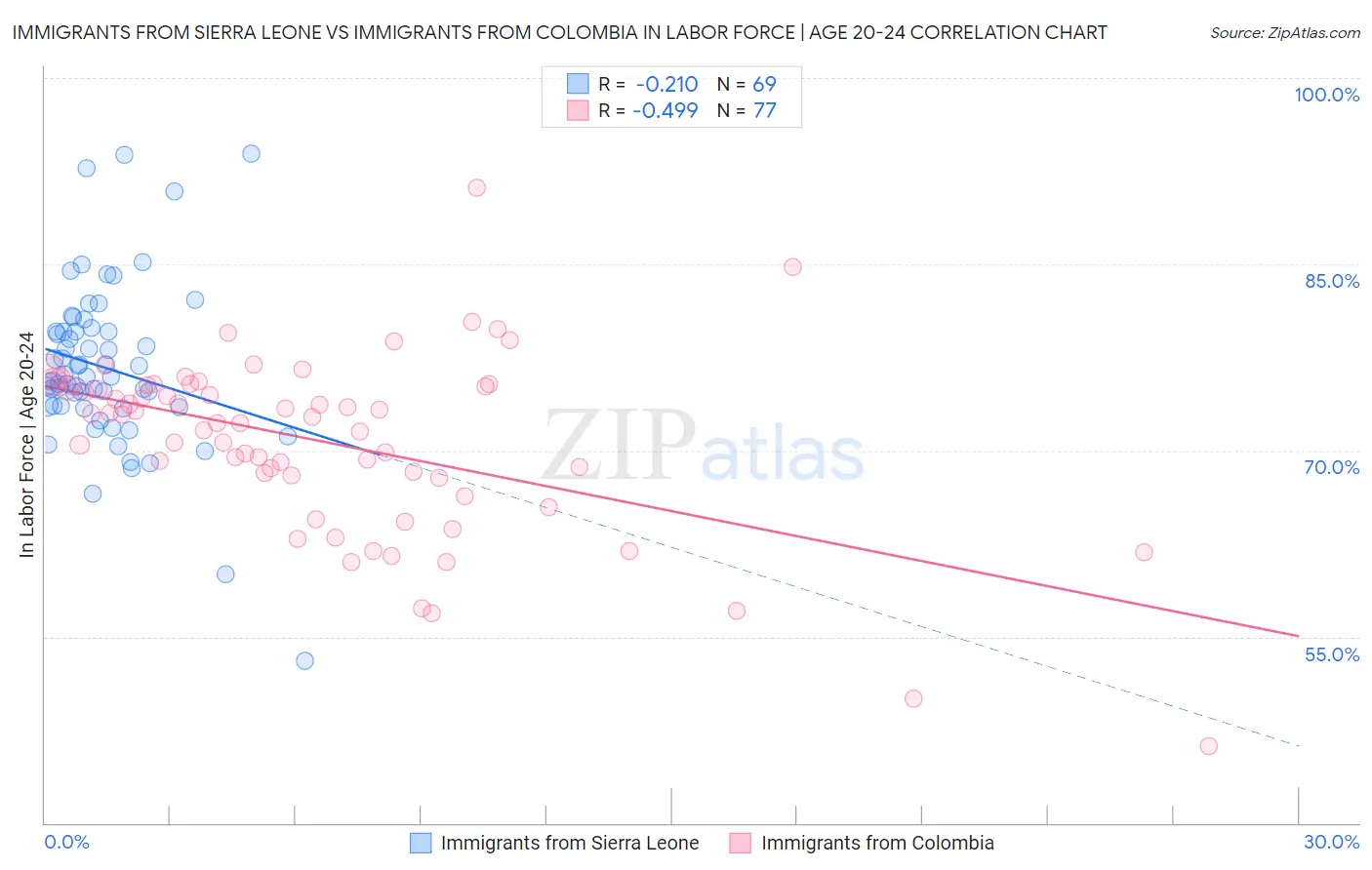 Immigrants from Sierra Leone vs Immigrants from Colombia In Labor Force | Age 20-24