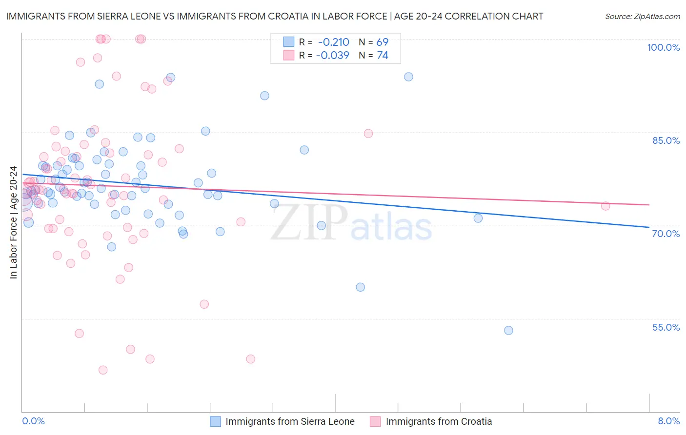 Immigrants from Sierra Leone vs Immigrants from Croatia In Labor Force | Age 20-24