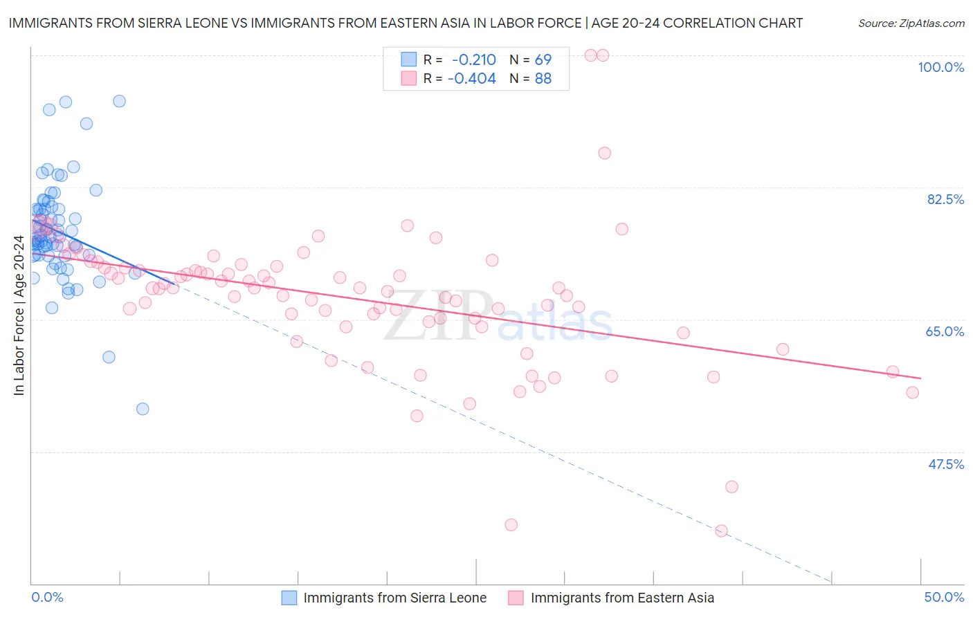 Immigrants from Sierra Leone vs Immigrants from Eastern Asia In Labor Force | Age 20-24