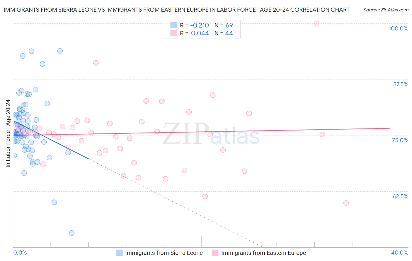 Immigrants from Sierra Leone vs Immigrants from Eastern Europe In Labor Force | Age 20-24