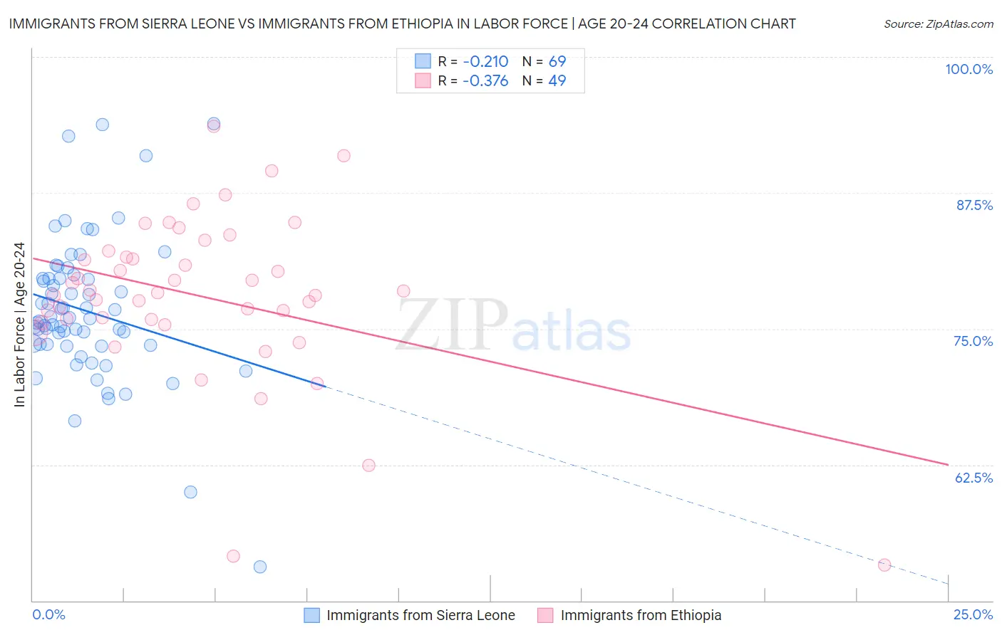 Immigrants from Sierra Leone vs Immigrants from Ethiopia In Labor Force | Age 20-24