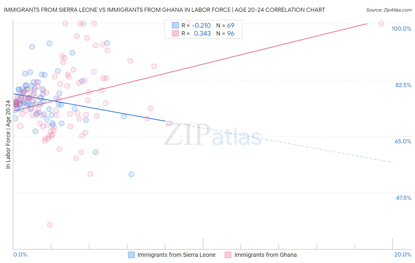 Immigrants from Sierra Leone vs Immigrants from Ghana In Labor Force | Age 20-24