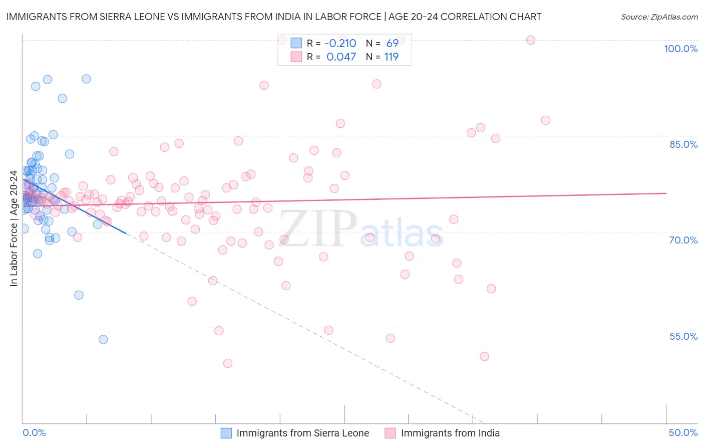 Immigrants from Sierra Leone vs Immigrants from India In Labor Force | Age 20-24