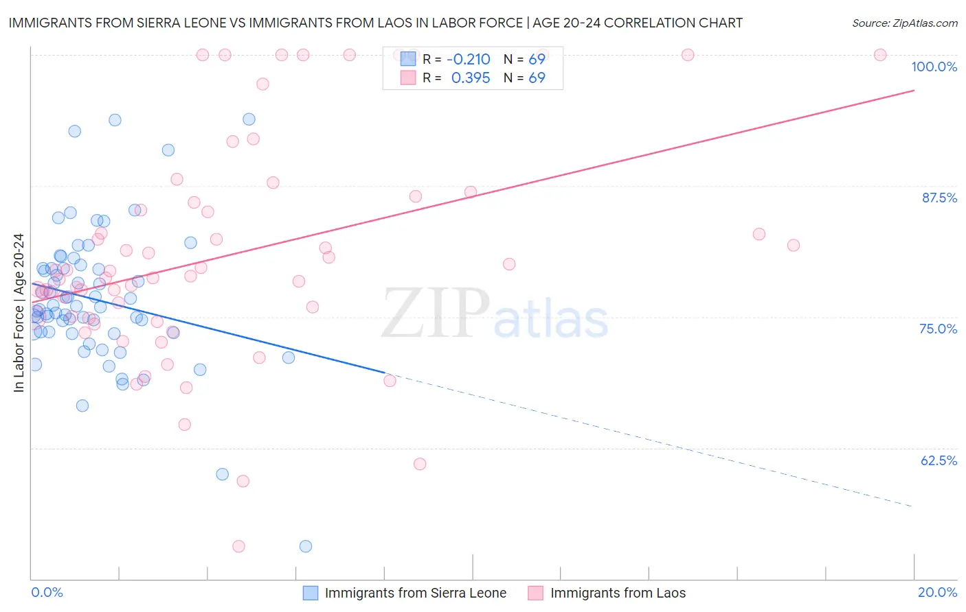 Immigrants from Sierra Leone vs Immigrants from Laos In Labor Force | Age 20-24