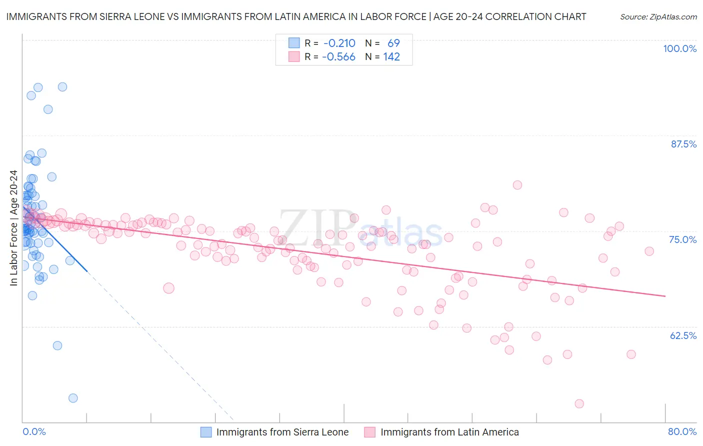 Immigrants from Sierra Leone vs Immigrants from Latin America In Labor Force | Age 20-24