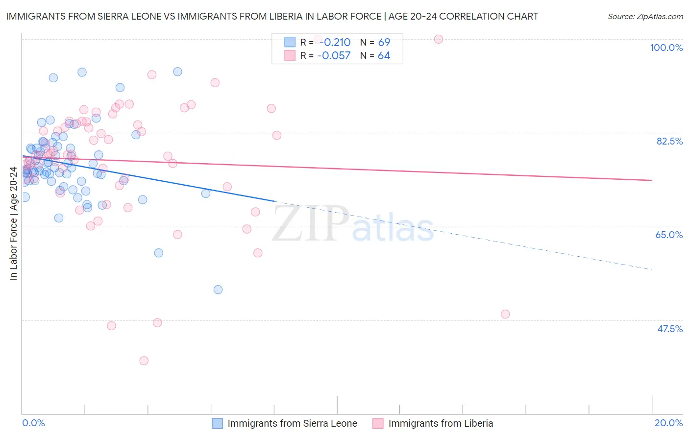 Immigrants from Sierra Leone vs Immigrants from Liberia In Labor Force | Age 20-24