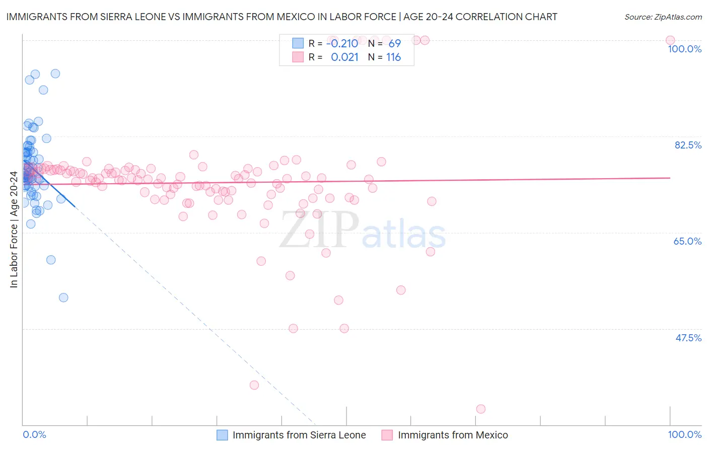 Immigrants from Sierra Leone vs Immigrants from Mexico In Labor Force | Age 20-24