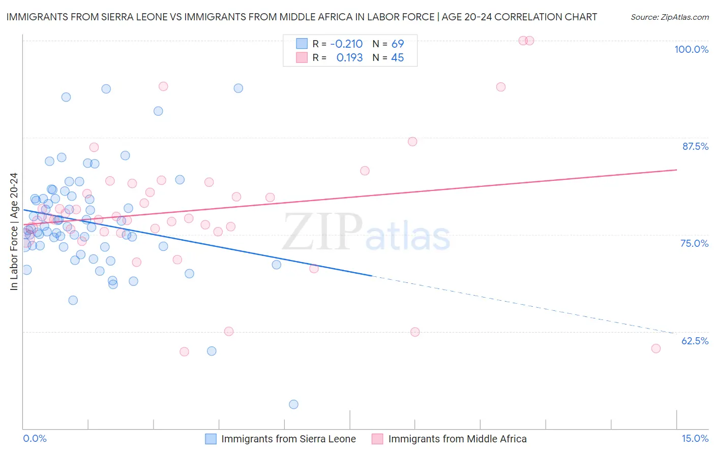 Immigrants from Sierra Leone vs Immigrants from Middle Africa In Labor Force | Age 20-24