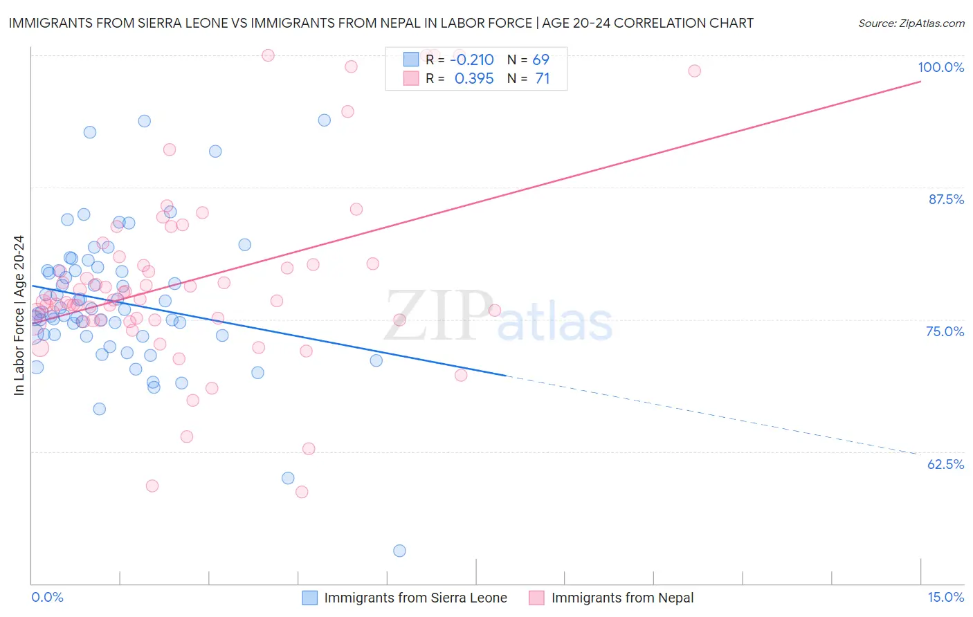 Immigrants from Sierra Leone vs Immigrants from Nepal In Labor Force | Age 20-24