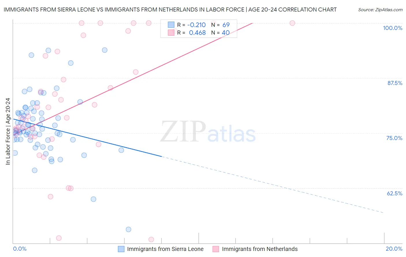 Immigrants from Sierra Leone vs Immigrants from Netherlands In Labor Force | Age 20-24