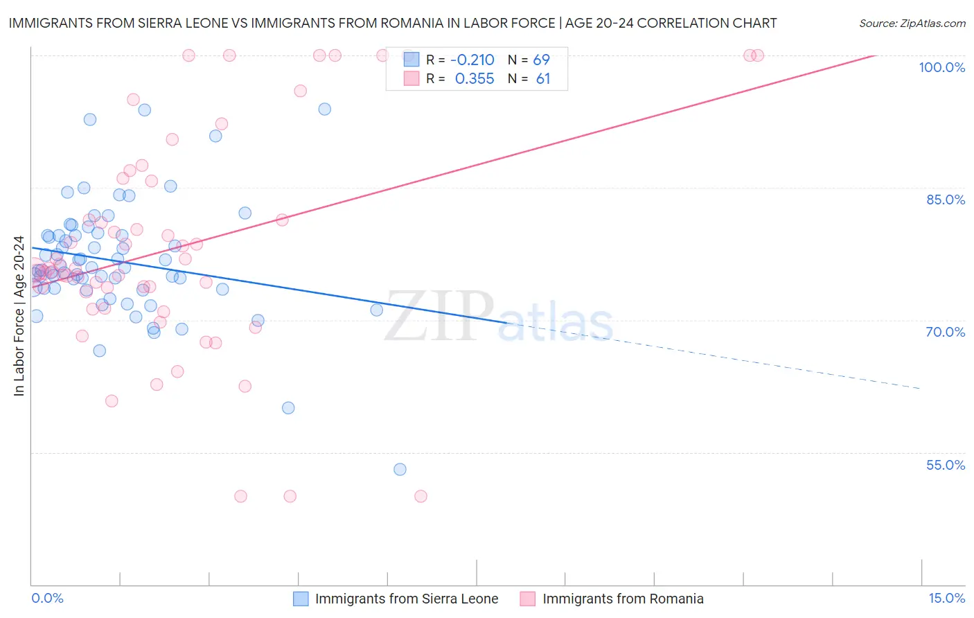 Immigrants from Sierra Leone vs Immigrants from Romania In Labor Force | Age 20-24