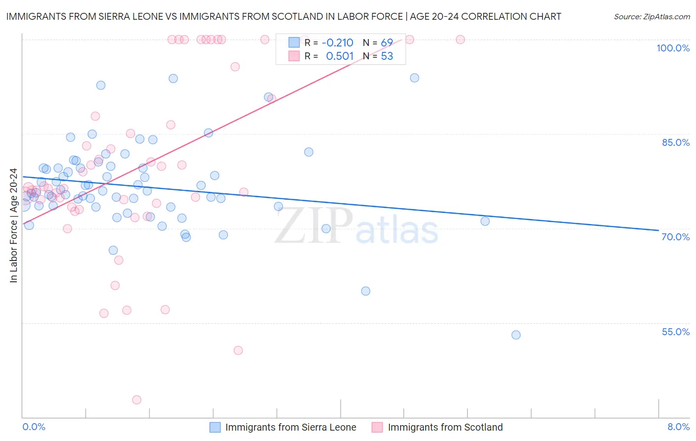 Immigrants from Sierra Leone vs Immigrants from Scotland In Labor Force | Age 20-24