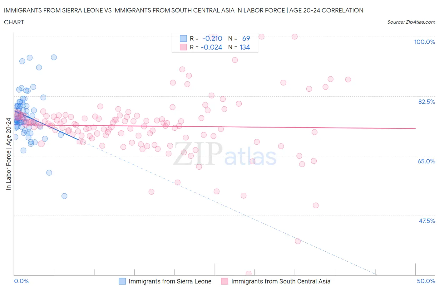 Immigrants from Sierra Leone vs Immigrants from South Central Asia In Labor Force | Age 20-24