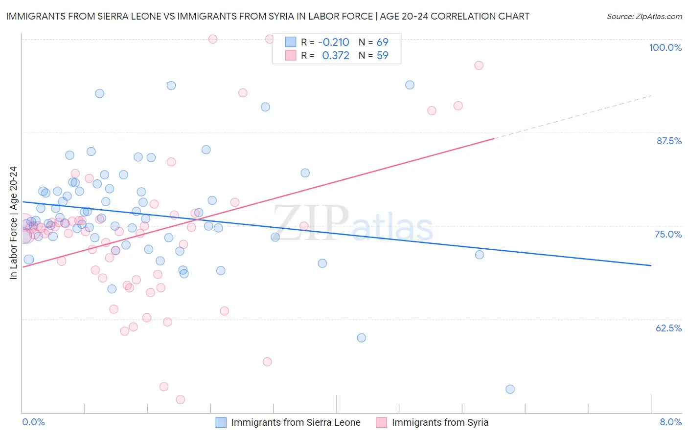 Immigrants from Sierra Leone vs Immigrants from Syria In Labor Force | Age 20-24