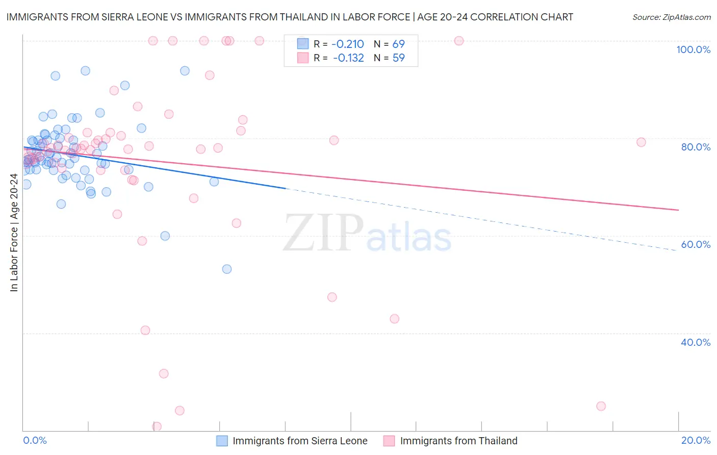 Immigrants from Sierra Leone vs Immigrants from Thailand In Labor Force | Age 20-24