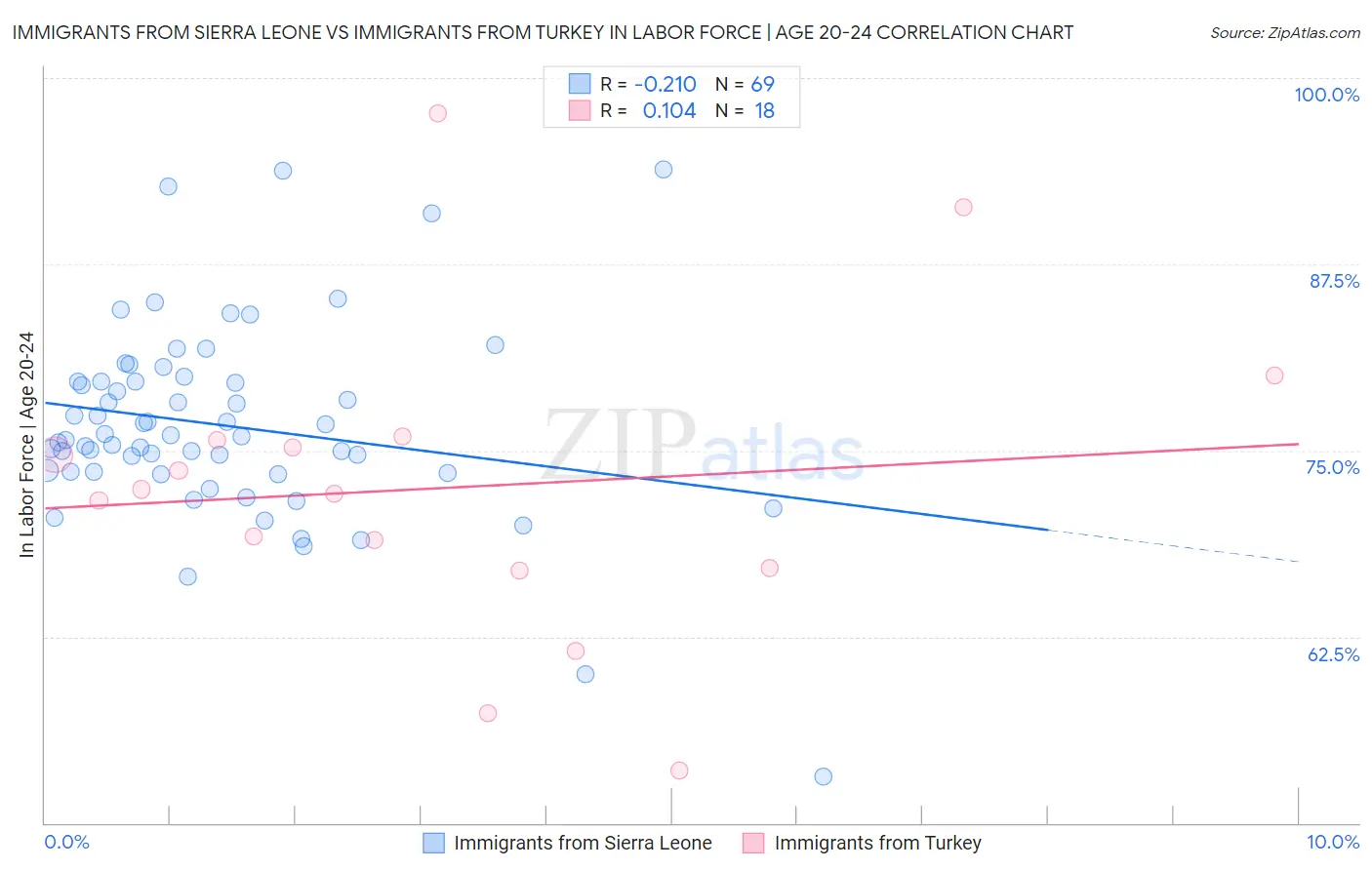 Immigrants from Sierra Leone vs Immigrants from Turkey In Labor Force | Age 20-24