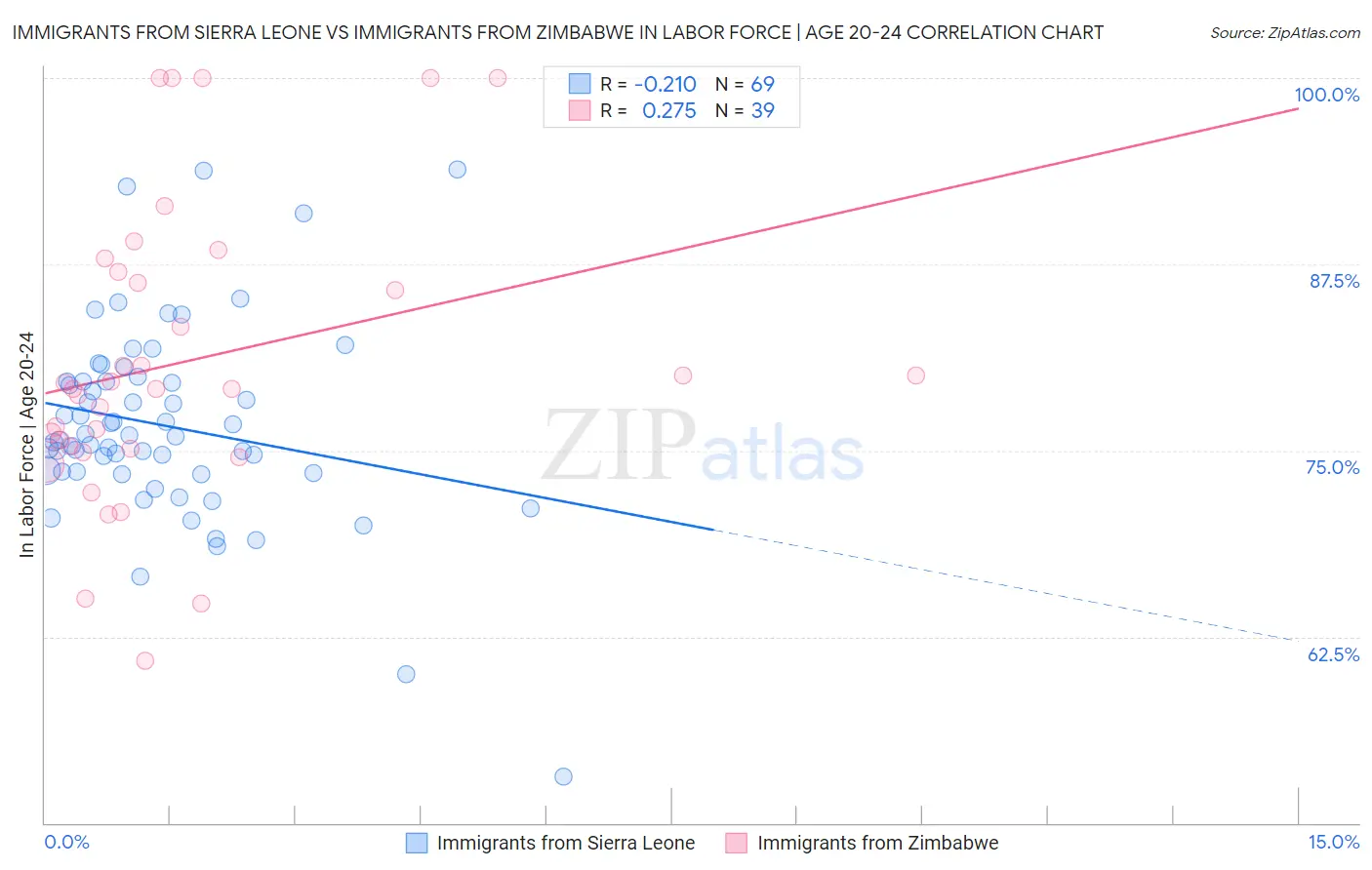 Immigrants from Sierra Leone vs Immigrants from Zimbabwe In Labor Force | Age 20-24