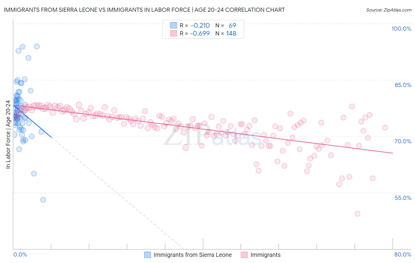 Immigrants from Sierra Leone vs Immigrants In Labor Force | Age 20-24