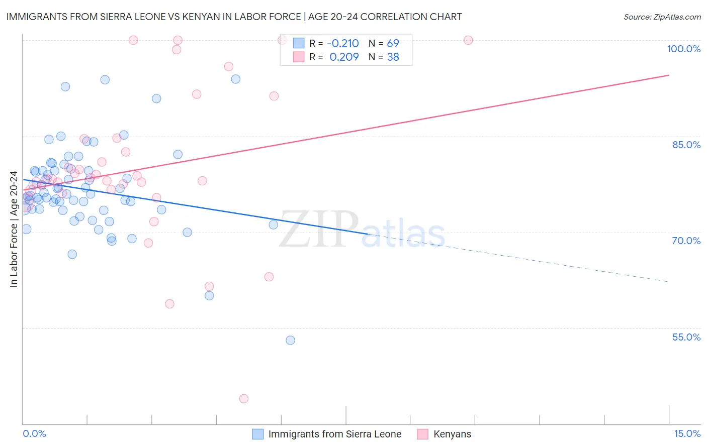 Immigrants from Sierra Leone vs Kenyan In Labor Force | Age 20-24