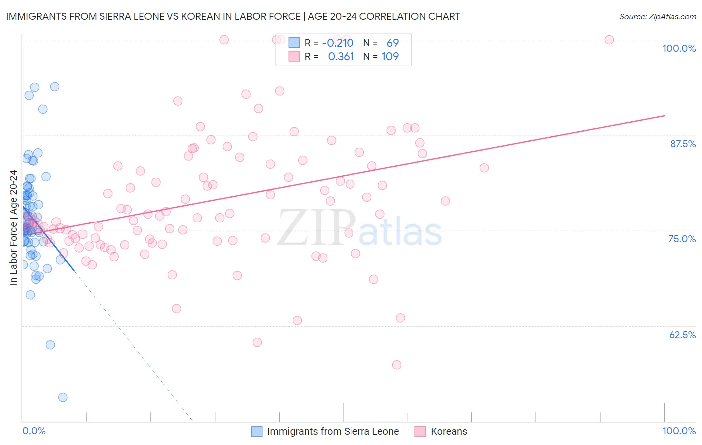 Immigrants from Sierra Leone vs Korean In Labor Force | Age 20-24