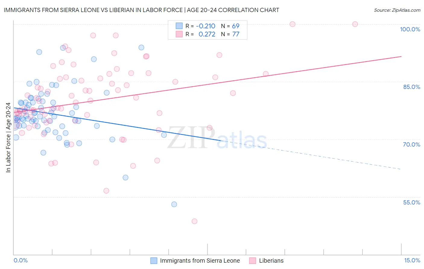 Immigrants from Sierra Leone vs Liberian In Labor Force | Age 20-24