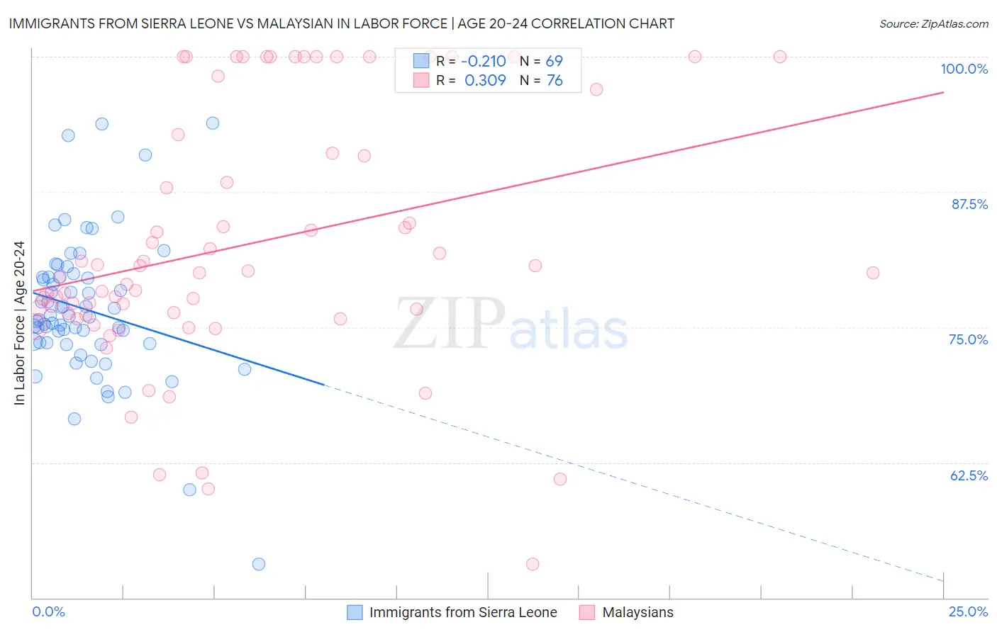 Immigrants from Sierra Leone vs Malaysian In Labor Force | Age 20-24