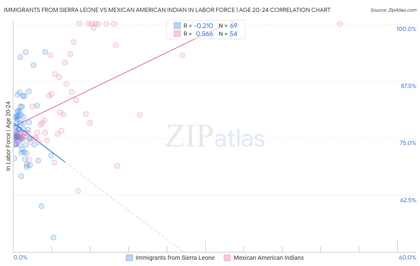 Immigrants from Sierra Leone vs Mexican American Indian In Labor Force | Age 20-24